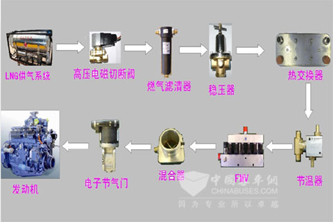 燃氣發(fā)動機供氣系統(tǒng)